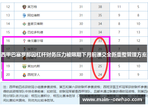 西甲巴塞罗那因杠杆财务压力被限期下月前递交全新重整管理方案